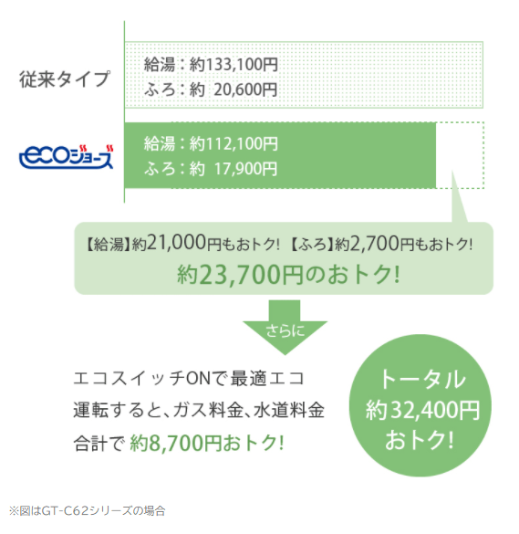 年間ランニングコストの比較(エコジョーズ)