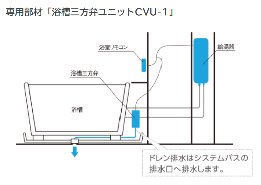 専用部材「浴槽三方弁ユニットCVU-1」